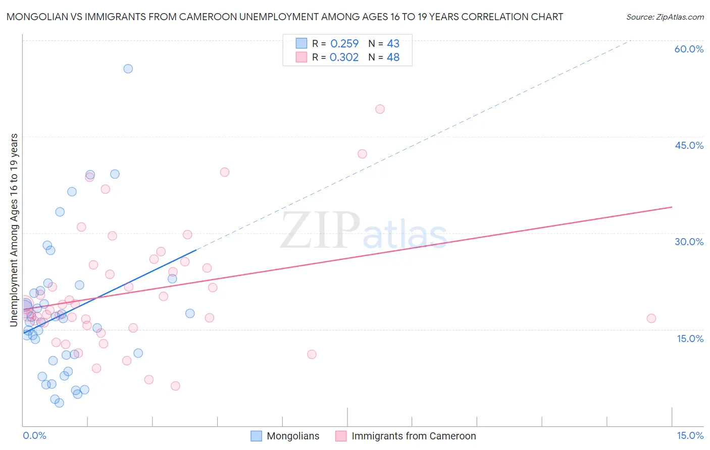 Mongolian vs Immigrants from Cameroon Unemployment Among Ages 16 to 19 years