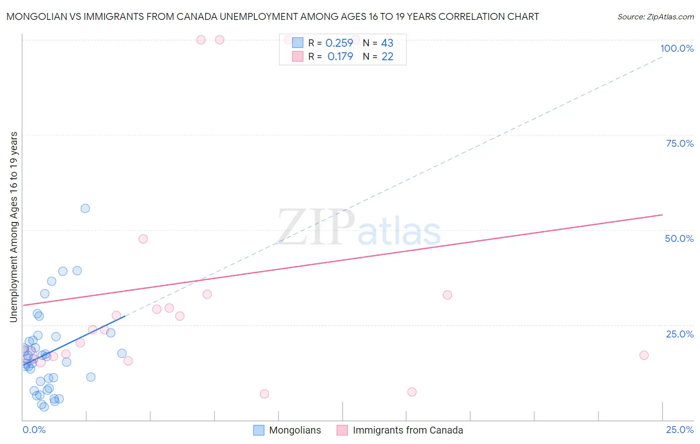 Mongolian vs Immigrants from Canada Unemployment Among Ages 16 to 19 years