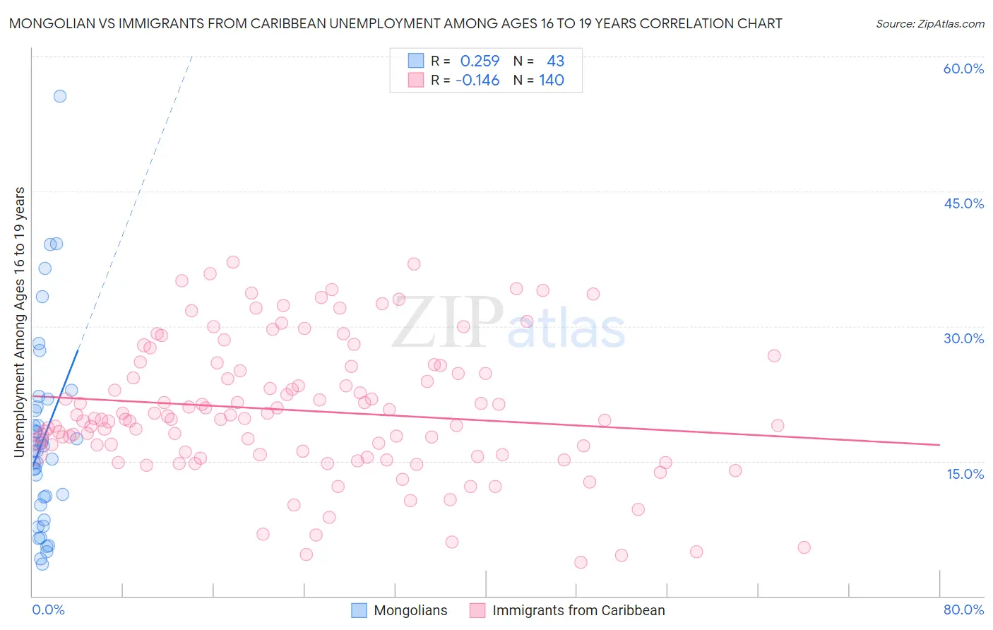 Mongolian vs Immigrants from Caribbean Unemployment Among Ages 16 to 19 years