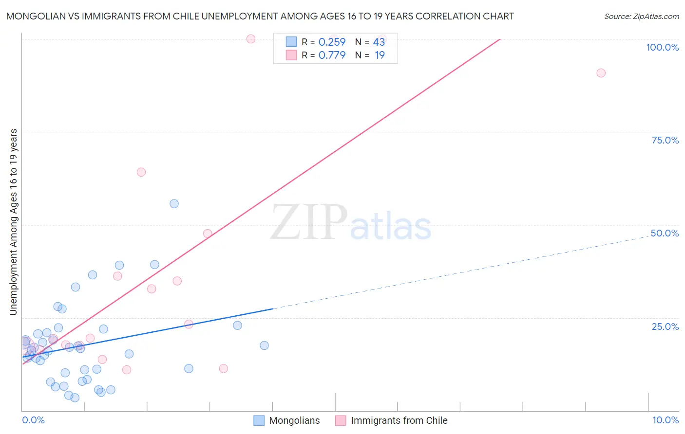 Mongolian vs Immigrants from Chile Unemployment Among Ages 16 to 19 years