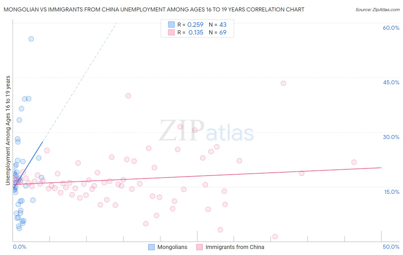 Mongolian vs Immigrants from China Unemployment Among Ages 16 to 19 years