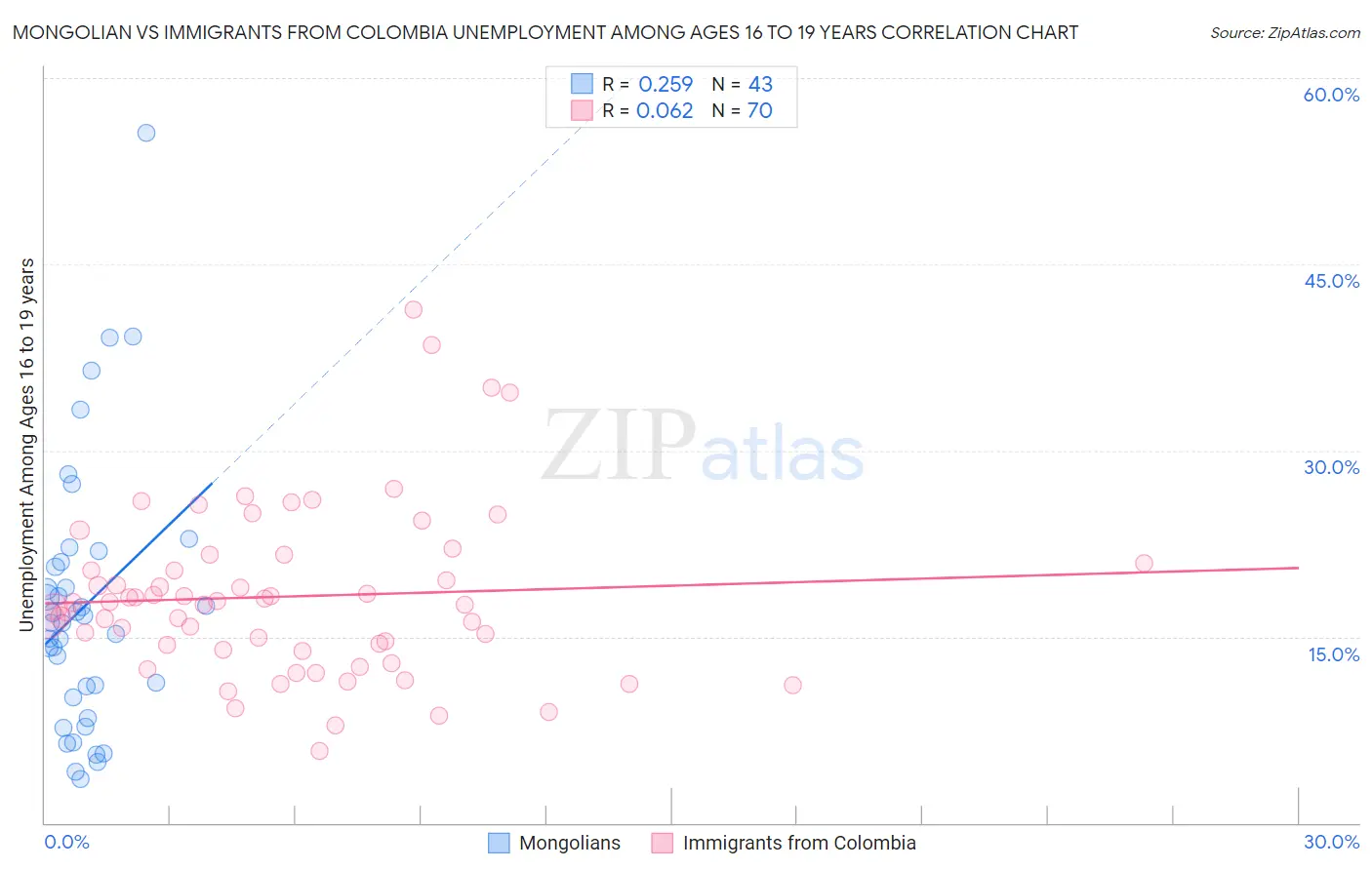 Mongolian vs Immigrants from Colombia Unemployment Among Ages 16 to 19 years