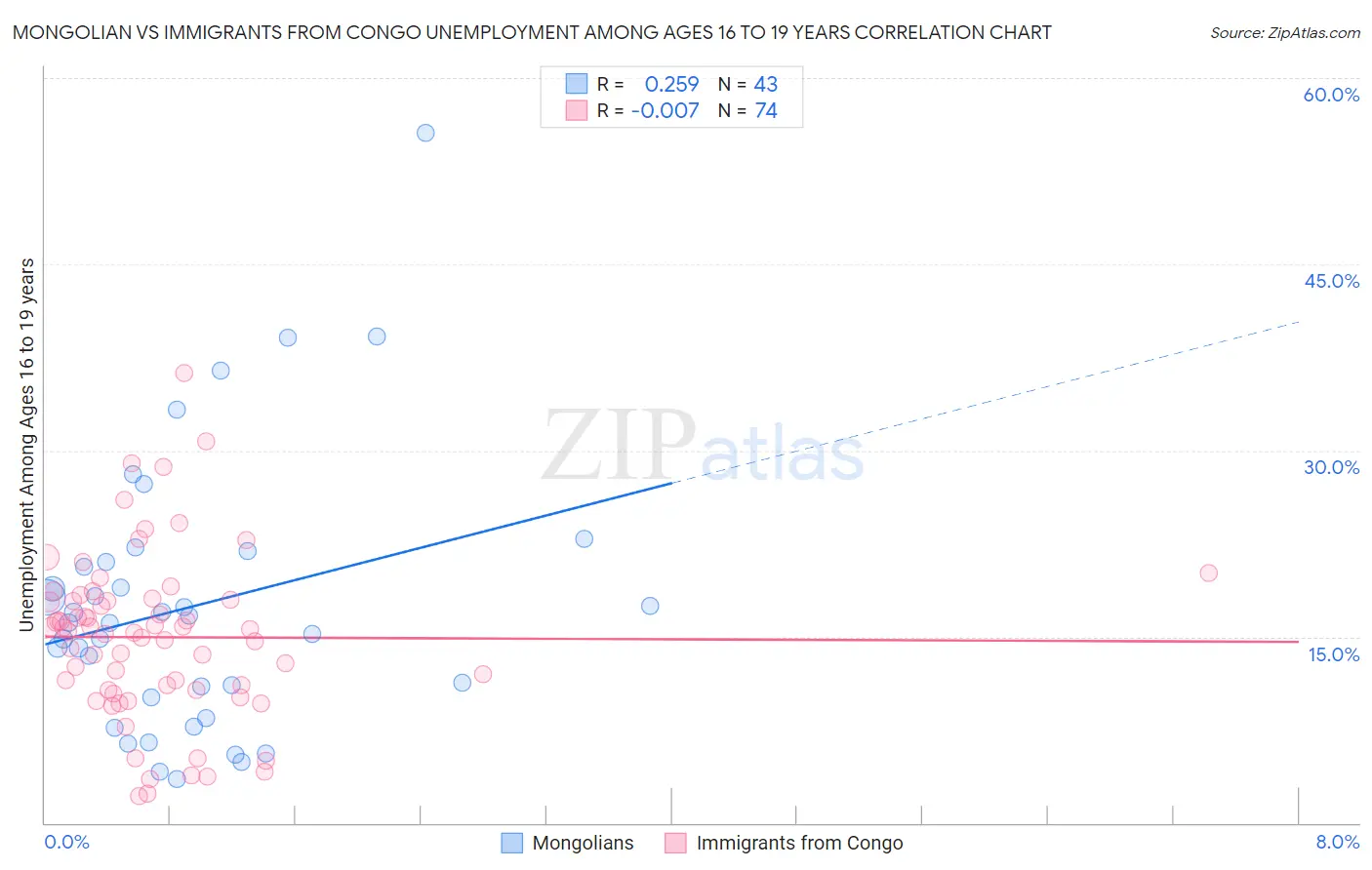 Mongolian vs Immigrants from Congo Unemployment Among Ages 16 to 19 years