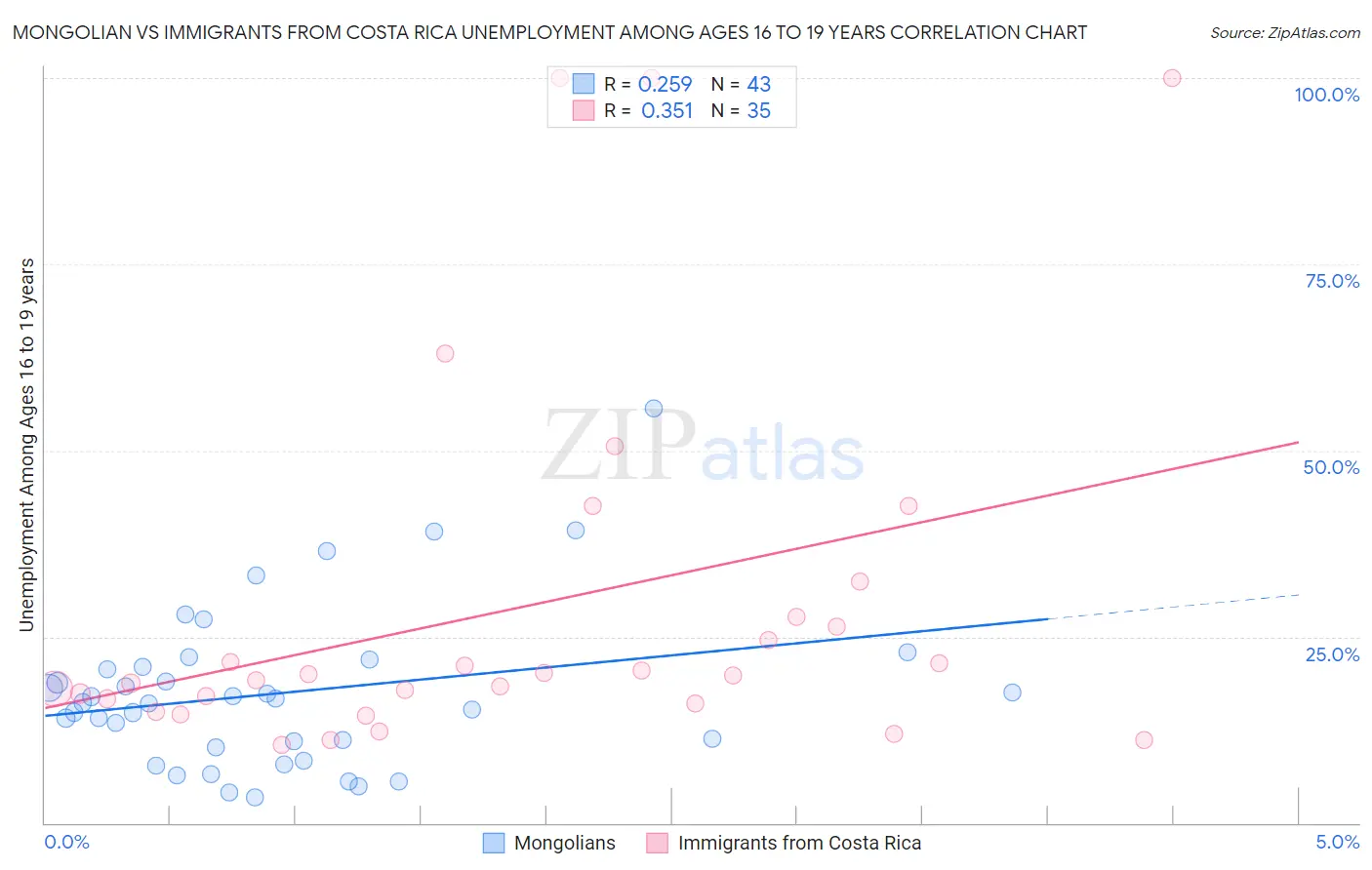 Mongolian vs Immigrants from Costa Rica Unemployment Among Ages 16 to 19 years