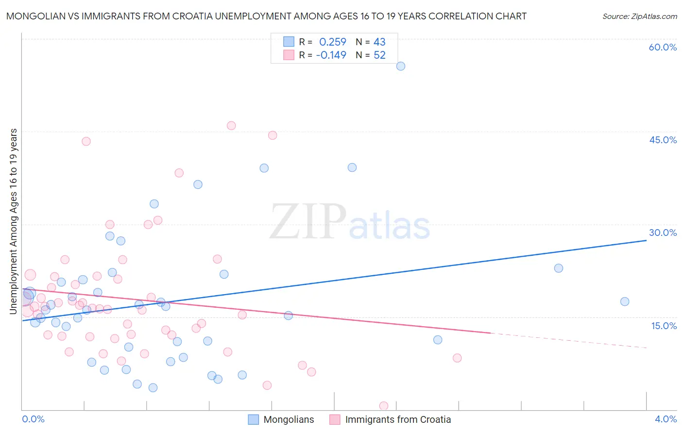 Mongolian vs Immigrants from Croatia Unemployment Among Ages 16 to 19 years