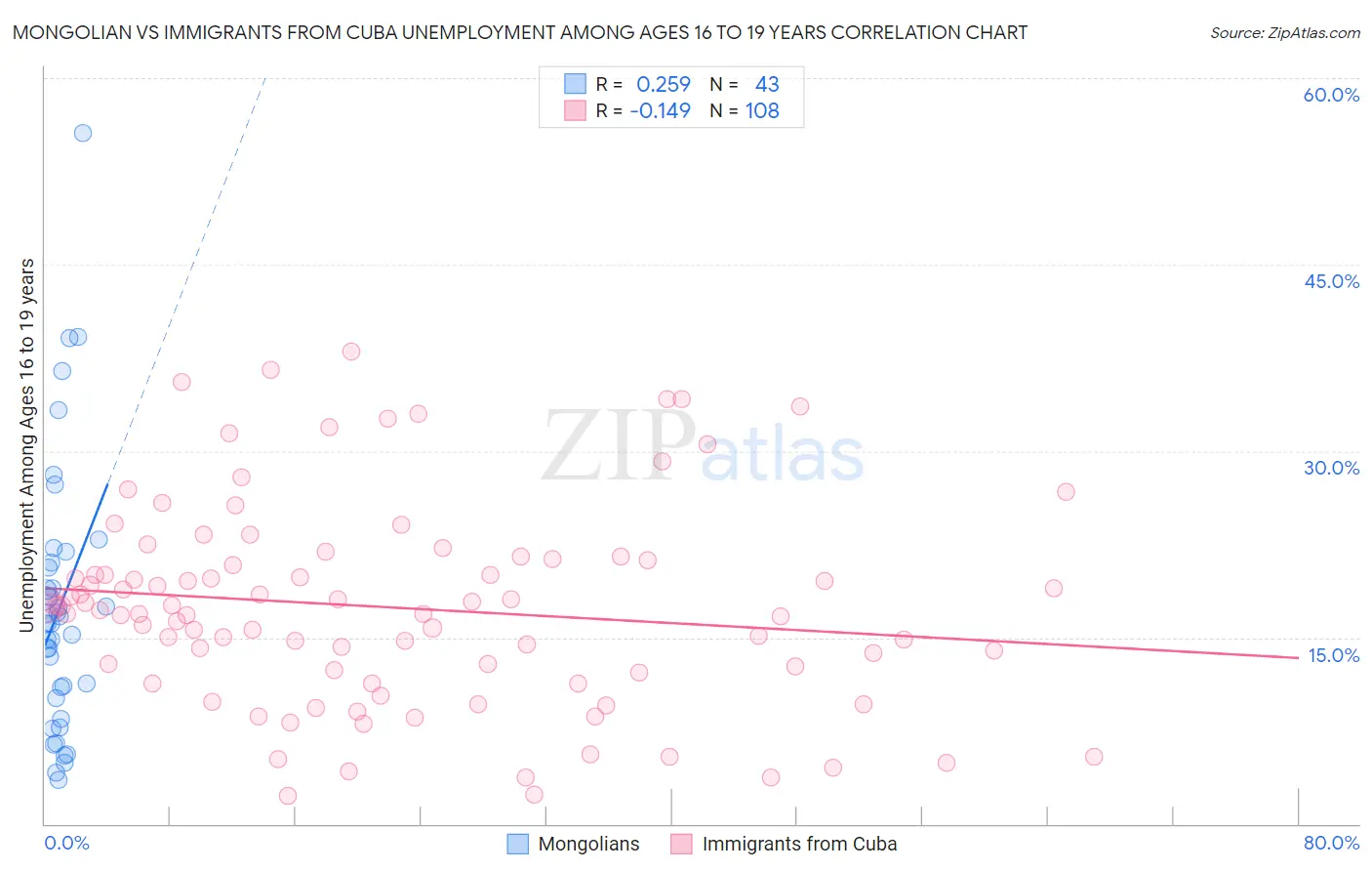 Mongolian vs Immigrants from Cuba Unemployment Among Ages 16 to 19 years
