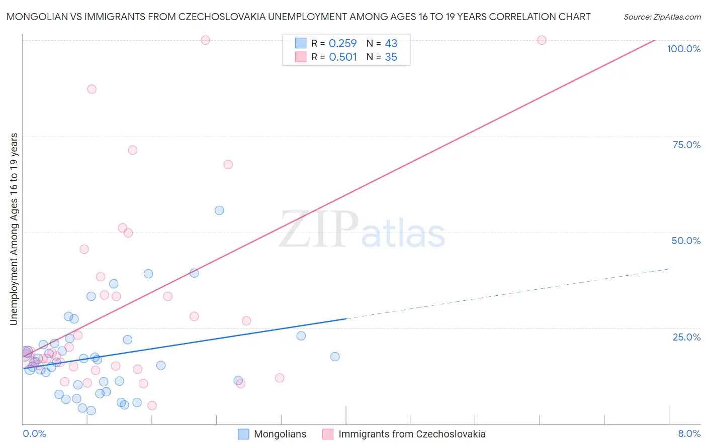 Mongolian vs Immigrants from Czechoslovakia Unemployment Among Ages 16 to 19 years