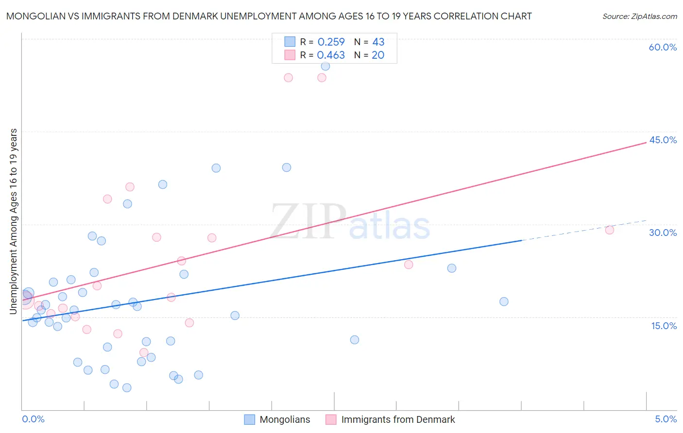 Mongolian vs Immigrants from Denmark Unemployment Among Ages 16 to 19 years