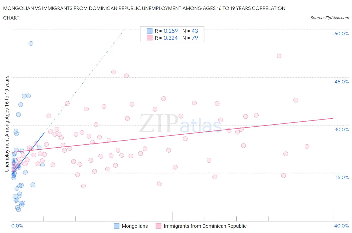 Mongolian vs Immigrants from Dominican Republic Unemployment Among Ages 16 to 19 years
