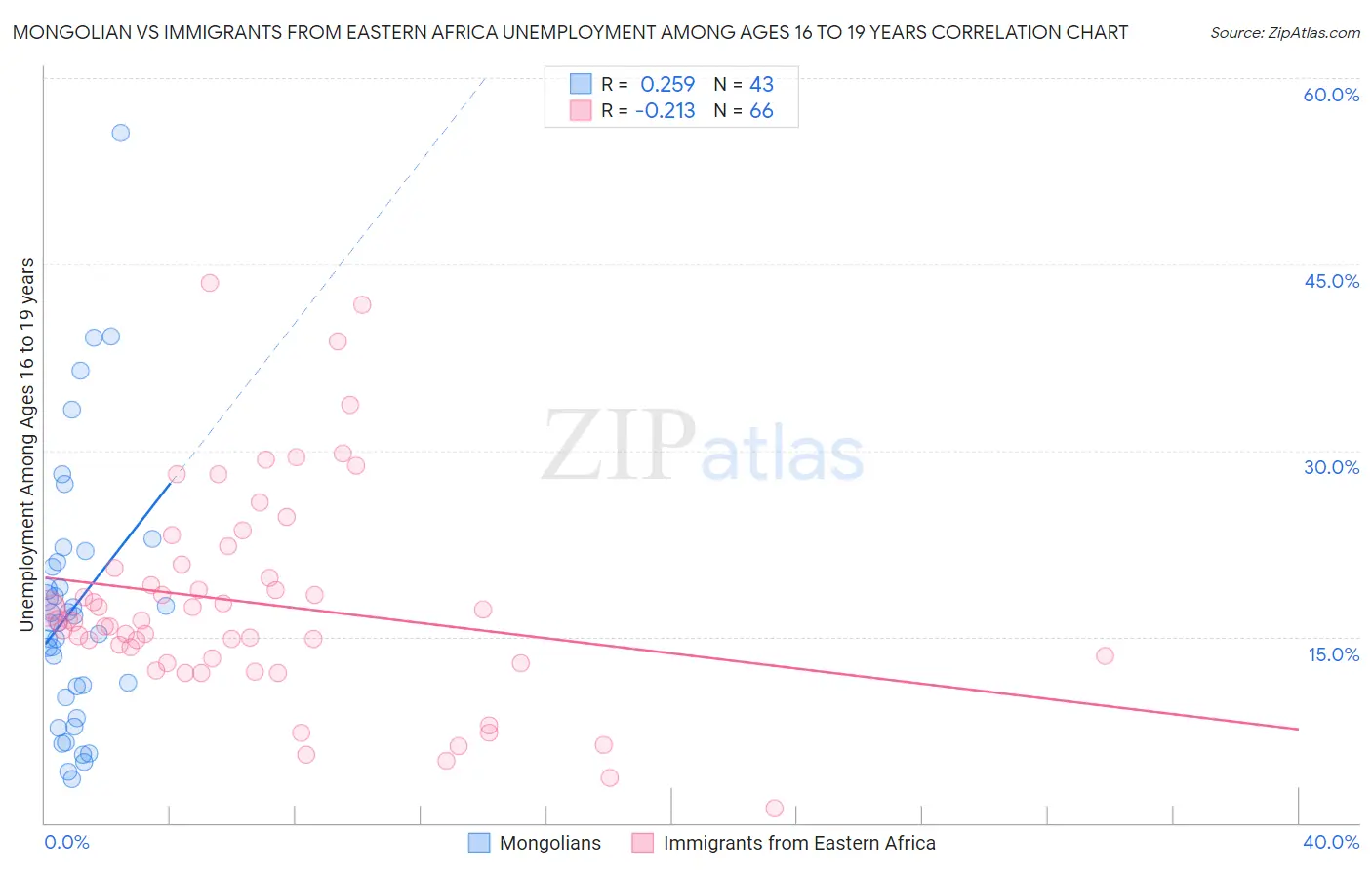 Mongolian vs Immigrants from Eastern Africa Unemployment Among Ages 16 to 19 years