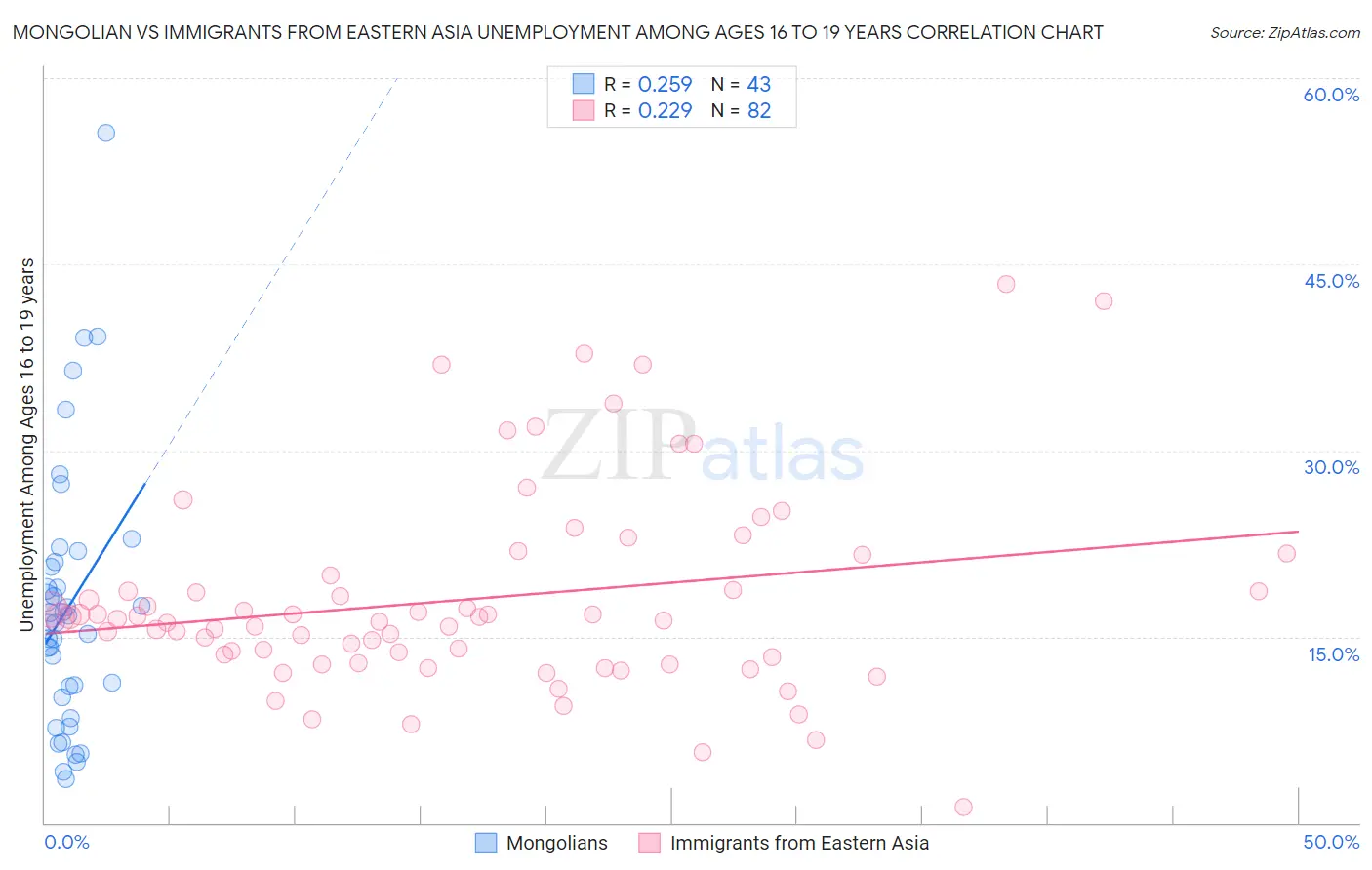 Mongolian vs Immigrants from Eastern Asia Unemployment Among Ages 16 to 19 years