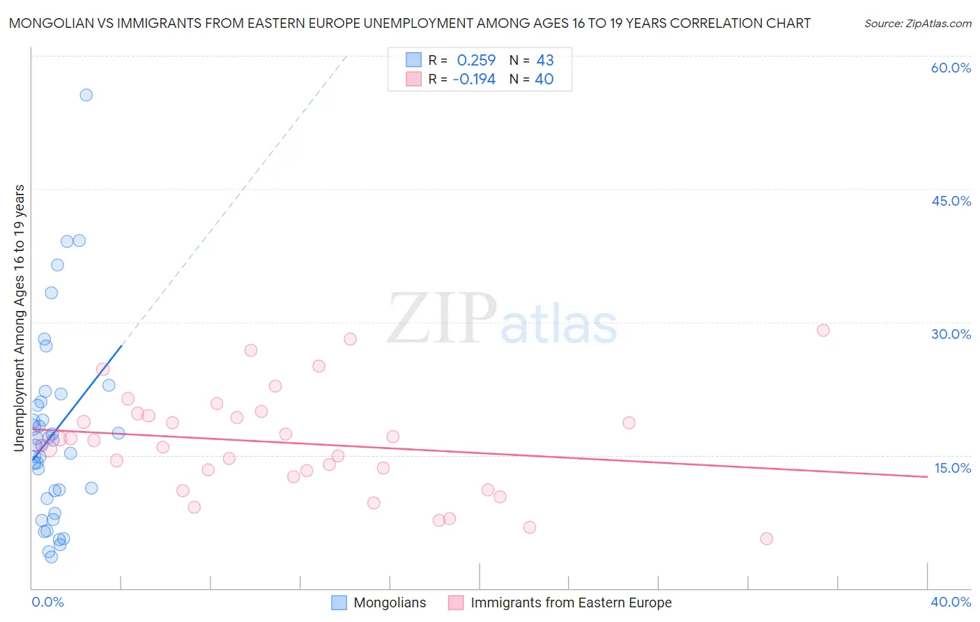 Mongolian vs Immigrants from Eastern Europe Unemployment Among Ages 16 to 19 years