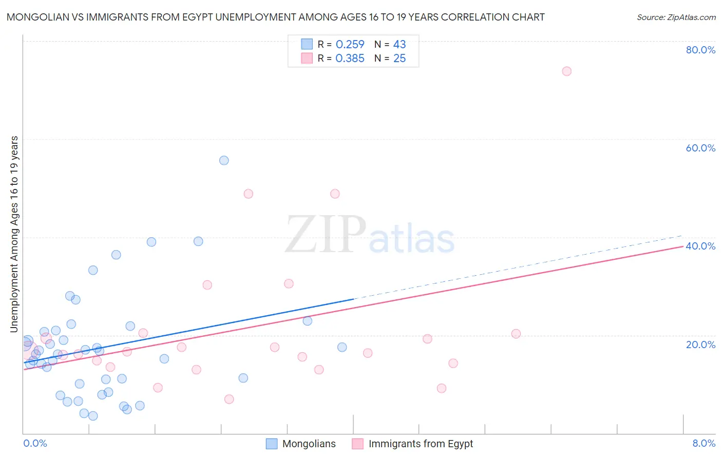 Mongolian vs Immigrants from Egypt Unemployment Among Ages 16 to 19 years
