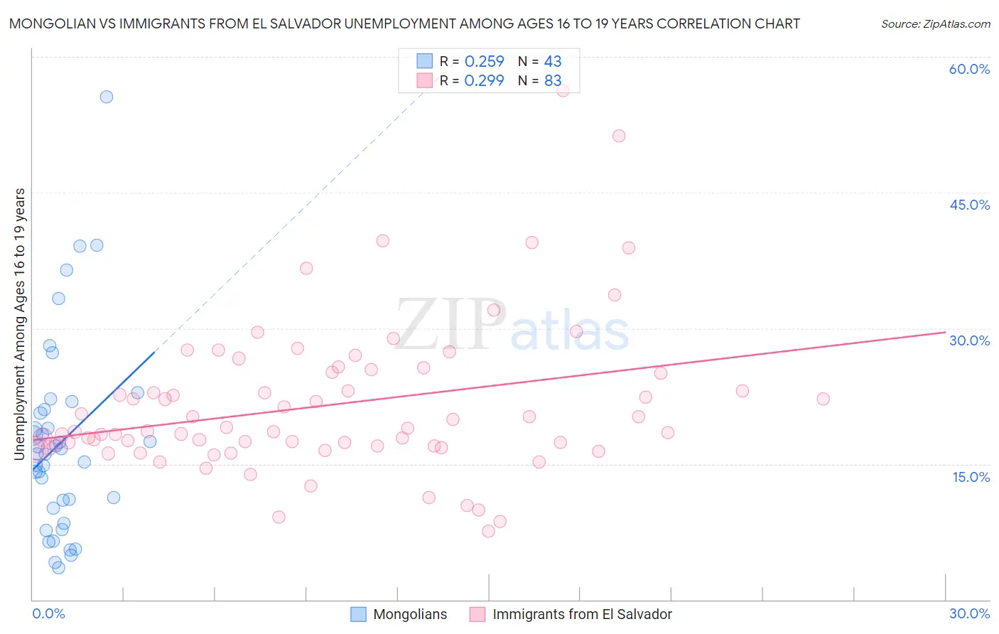 Mongolian vs Immigrants from El Salvador Unemployment Among Ages 16 to 19 years