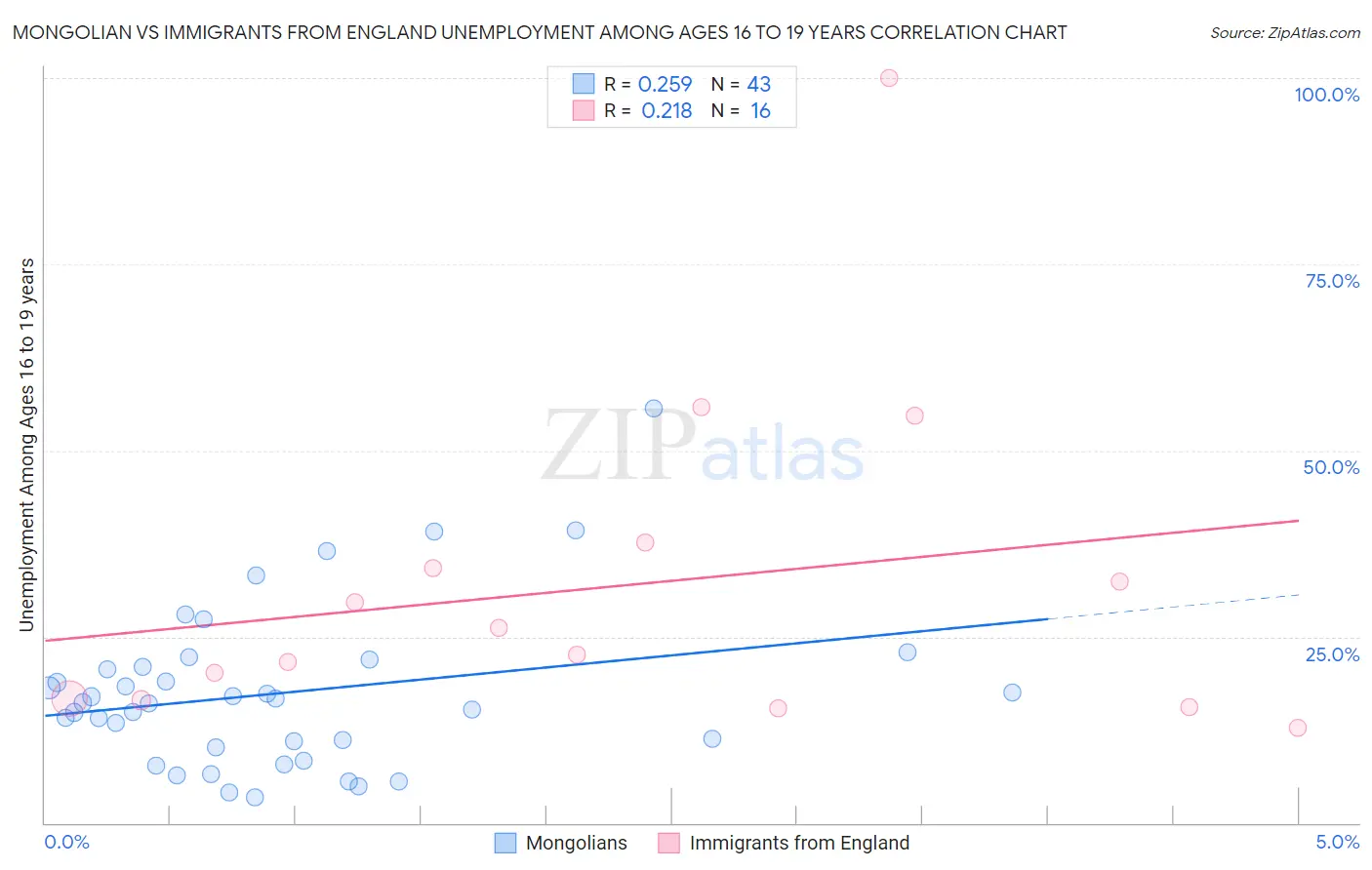 Mongolian vs Immigrants from England Unemployment Among Ages 16 to 19 years