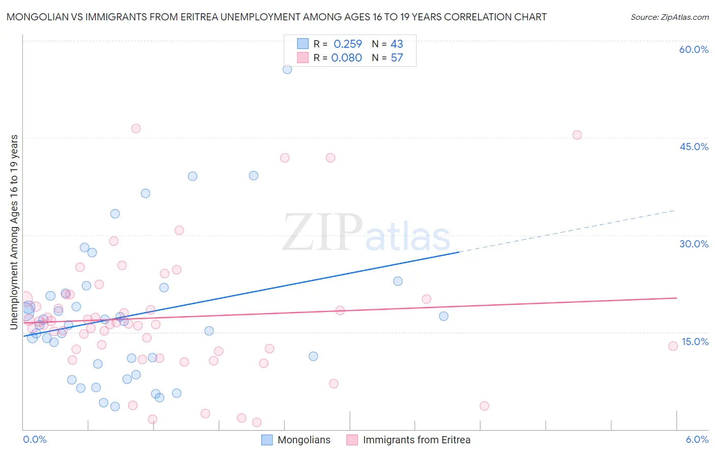 Mongolian vs Immigrants from Eritrea Unemployment Among Ages 16 to 19 years