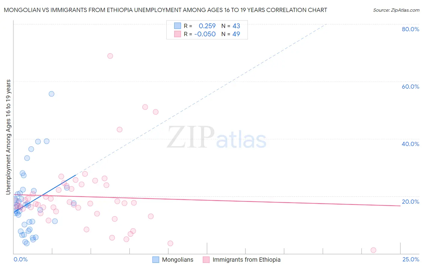 Mongolian vs Immigrants from Ethiopia Unemployment Among Ages 16 to 19 years