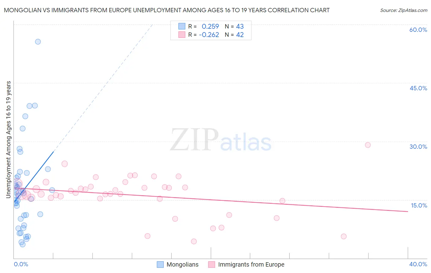 Mongolian vs Immigrants from Europe Unemployment Among Ages 16 to 19 years