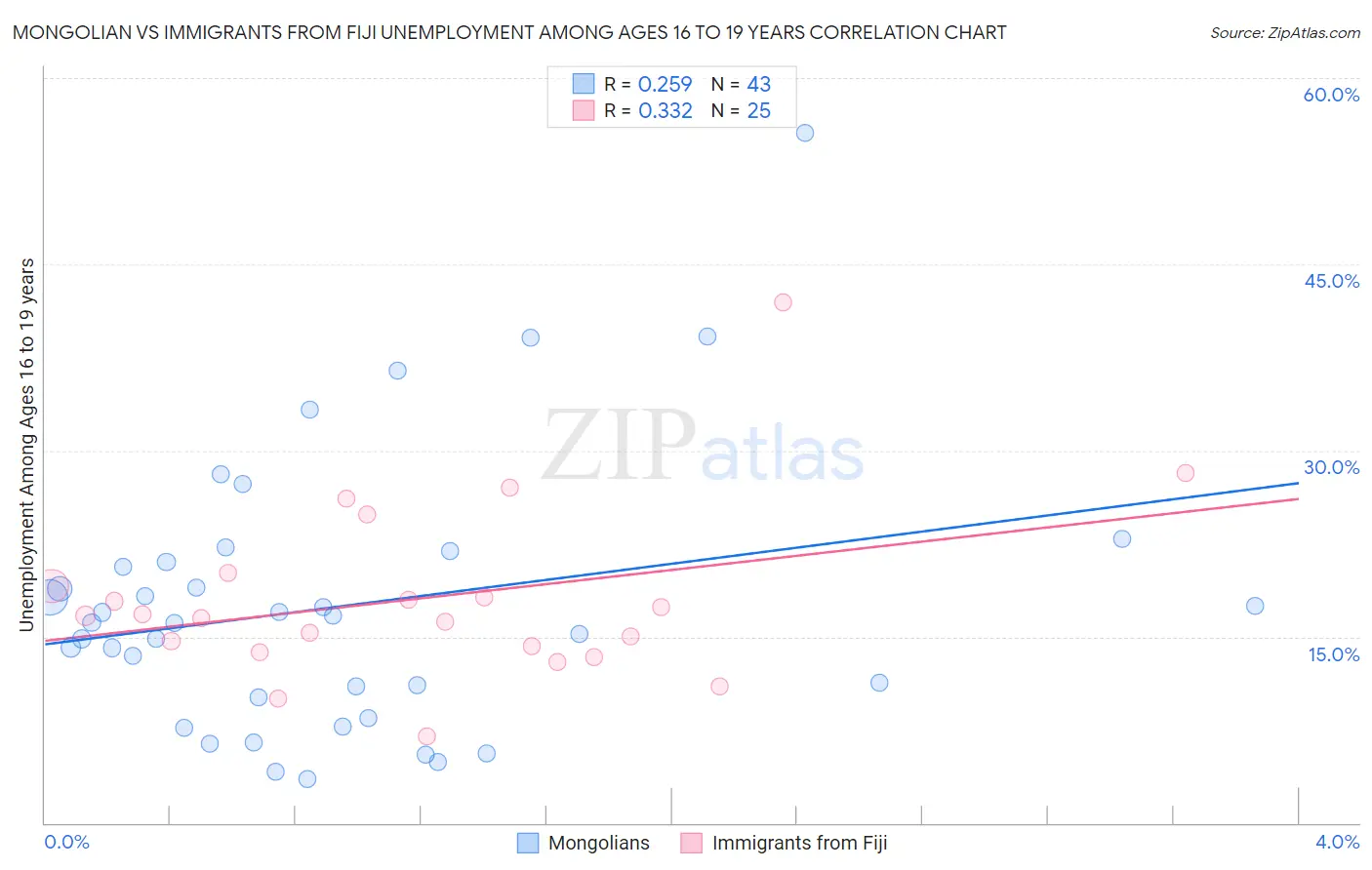 Mongolian vs Immigrants from Fiji Unemployment Among Ages 16 to 19 years