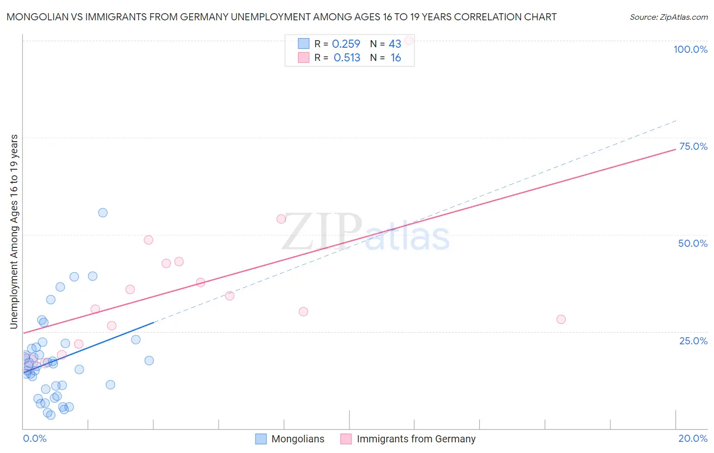 Mongolian vs Immigrants from Germany Unemployment Among Ages 16 to 19 years