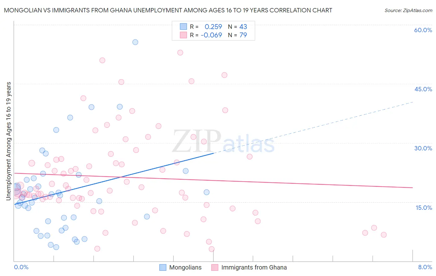 Mongolian vs Immigrants from Ghana Unemployment Among Ages 16 to 19 years