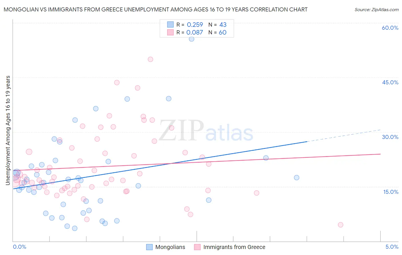 Mongolian vs Immigrants from Greece Unemployment Among Ages 16 to 19 years