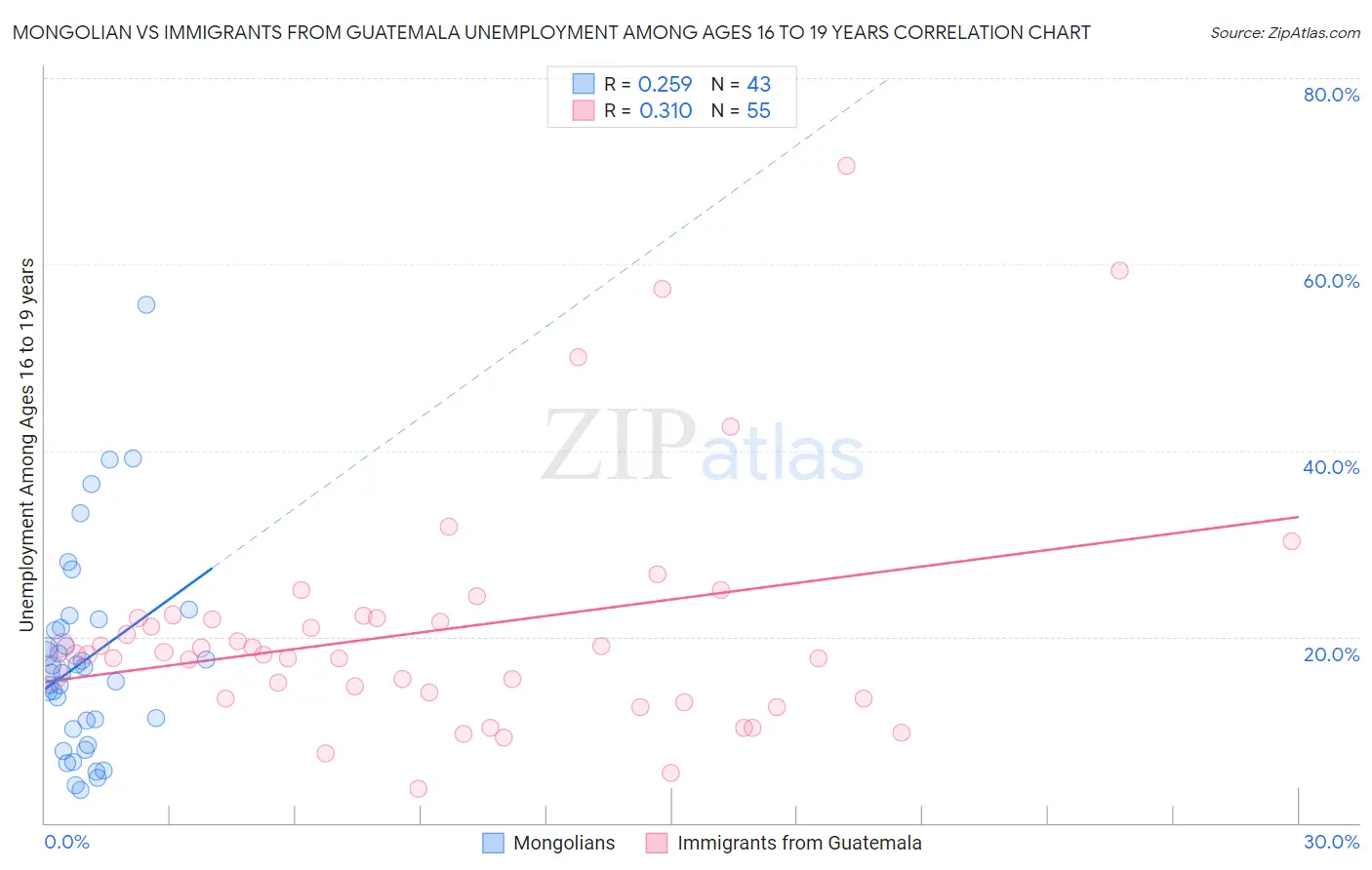 Mongolian vs Immigrants from Guatemala Unemployment Among Ages 16 to 19 years