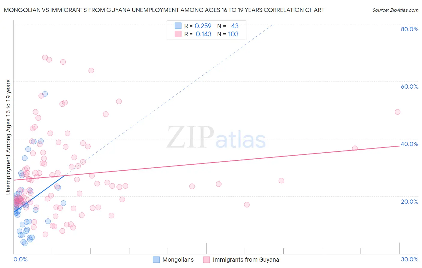 Mongolian vs Immigrants from Guyana Unemployment Among Ages 16 to 19 years