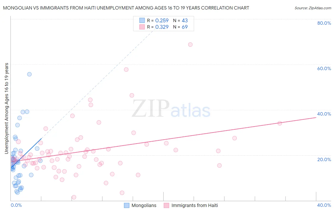 Mongolian vs Immigrants from Haiti Unemployment Among Ages 16 to 19 years