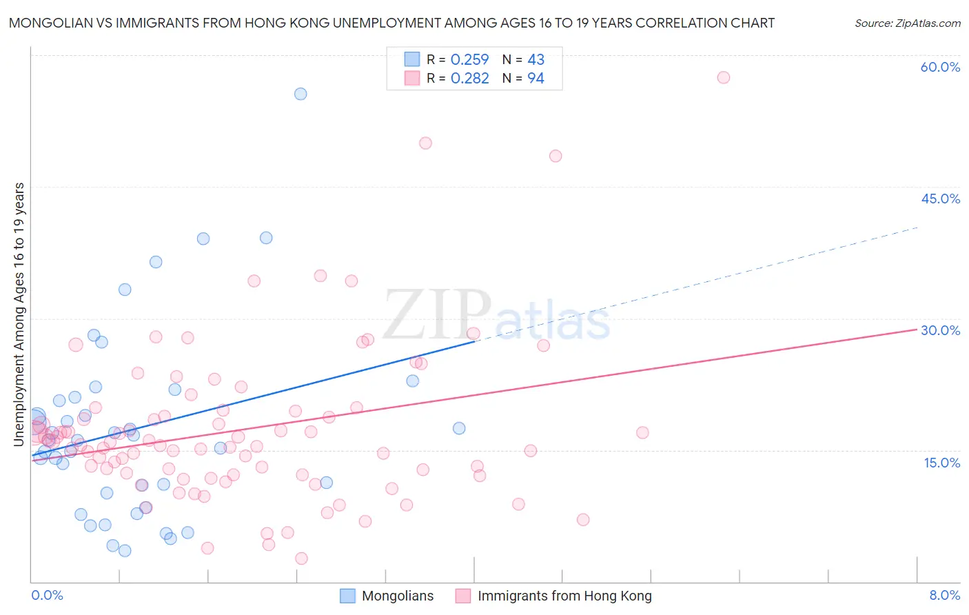 Mongolian vs Immigrants from Hong Kong Unemployment Among Ages 16 to 19 years