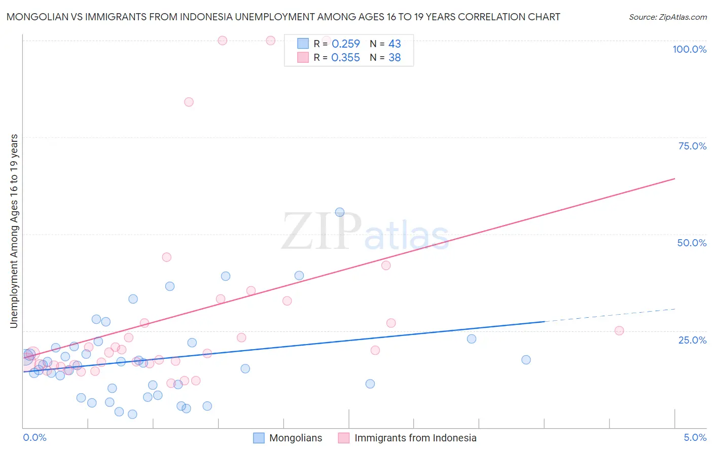 Mongolian vs Immigrants from Indonesia Unemployment Among Ages 16 to 19 years