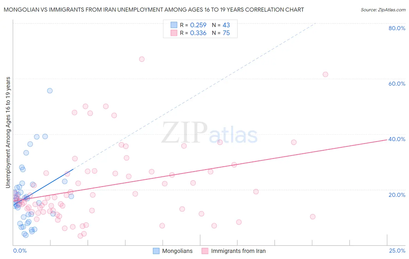 Mongolian vs Immigrants from Iran Unemployment Among Ages 16 to 19 years