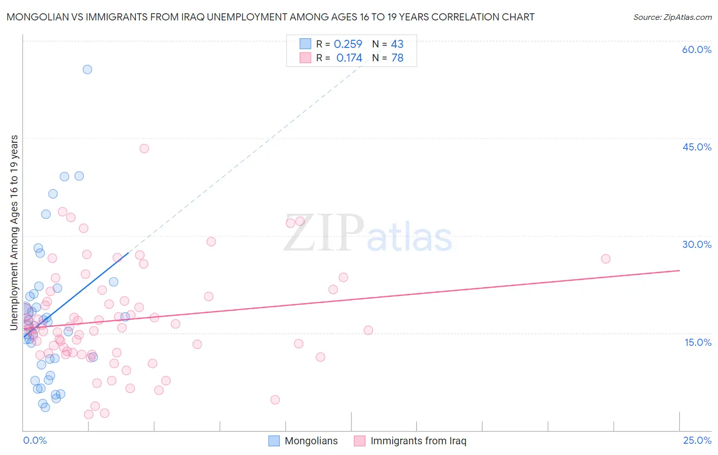 Mongolian vs Immigrants from Iraq Unemployment Among Ages 16 to 19 years