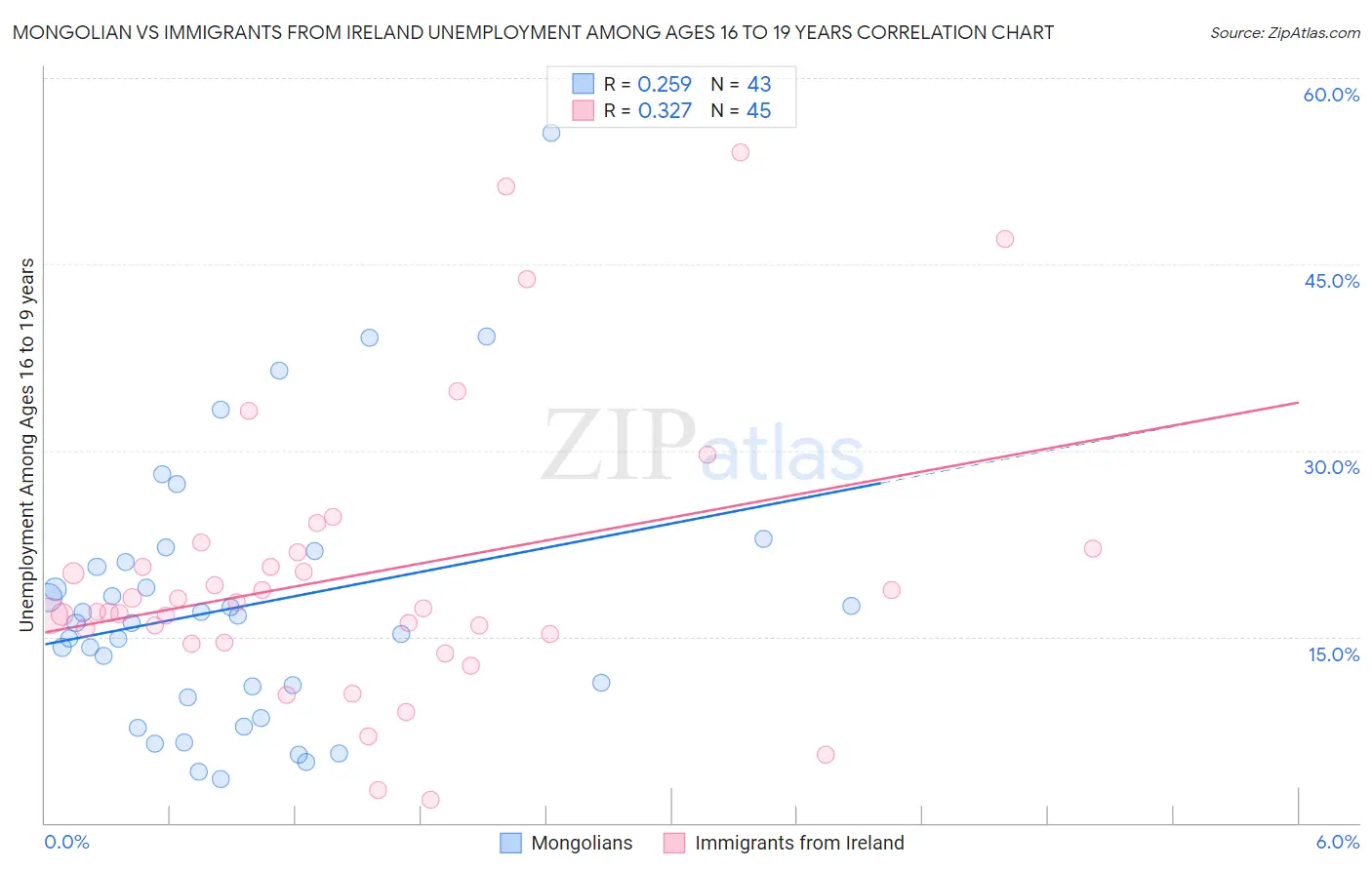 Mongolian vs Immigrants from Ireland Unemployment Among Ages 16 to 19 years