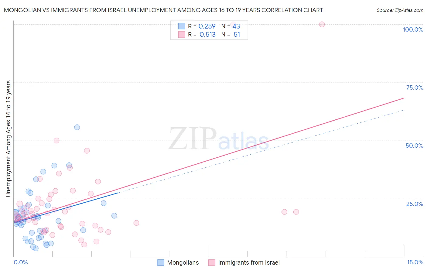 Mongolian vs Immigrants from Israel Unemployment Among Ages 16 to 19 years