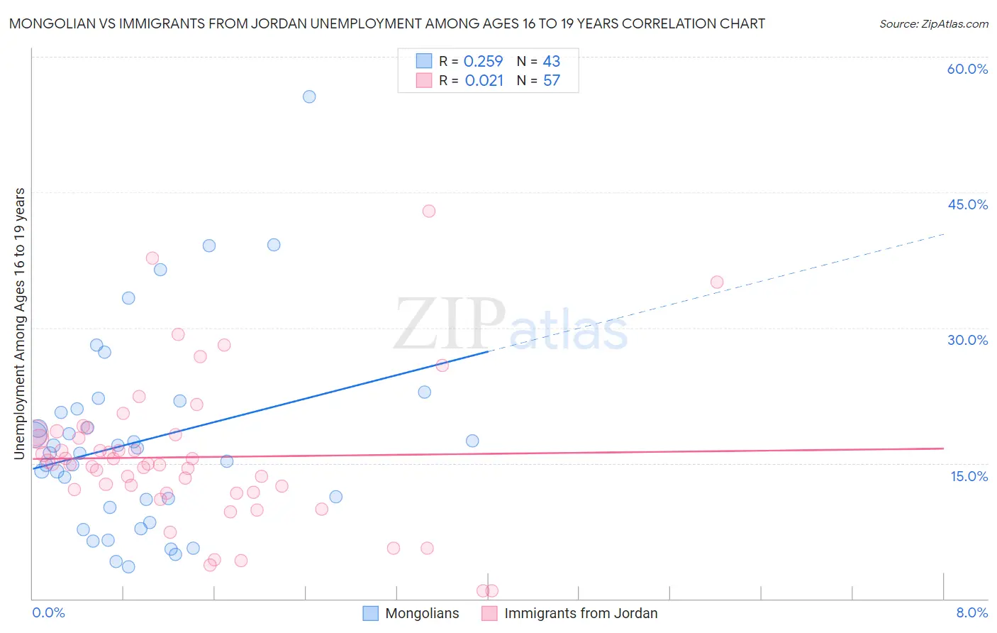 Mongolian vs Immigrants from Jordan Unemployment Among Ages 16 to 19 years