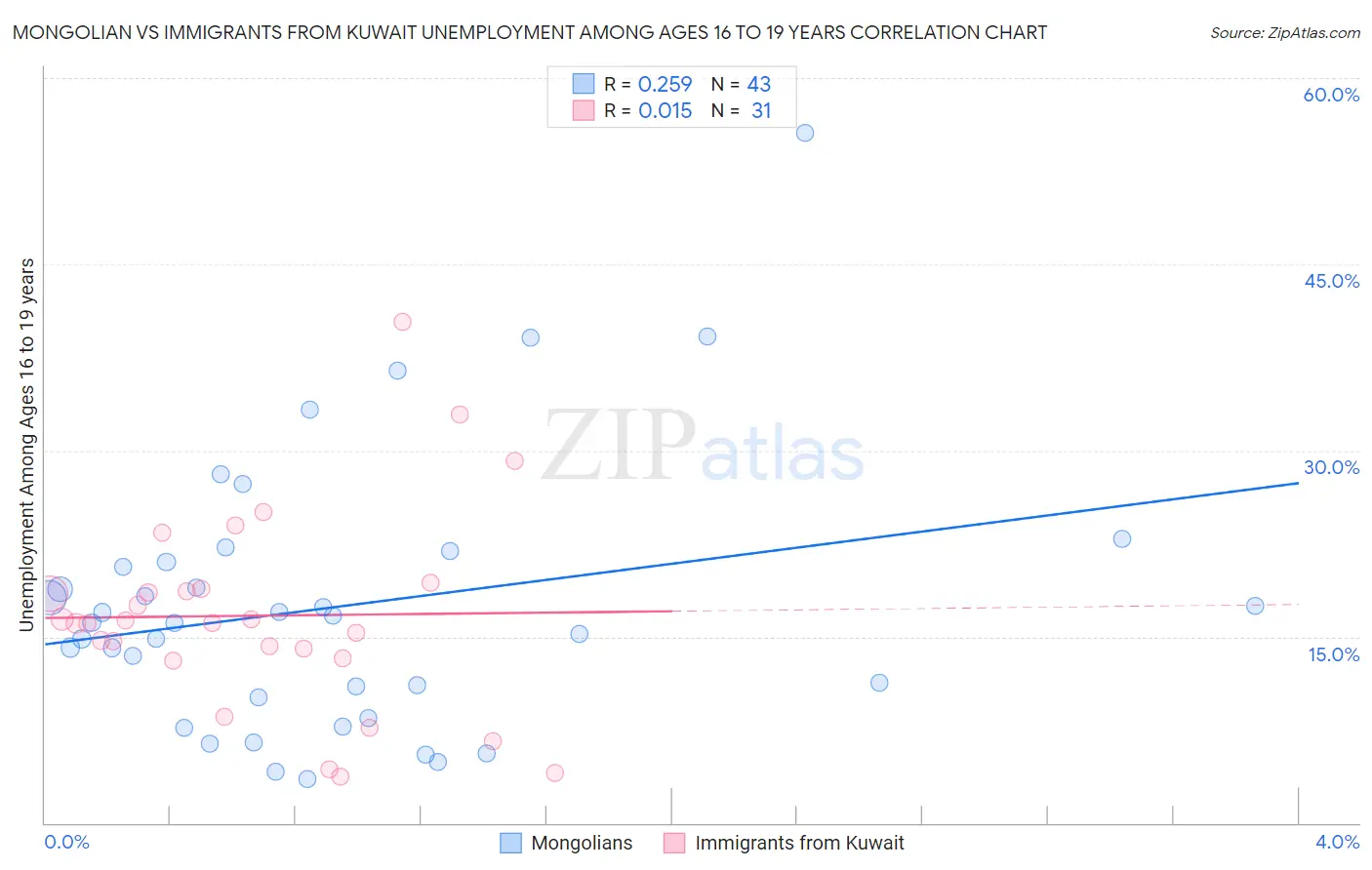 Mongolian vs Immigrants from Kuwait Unemployment Among Ages 16 to 19 years