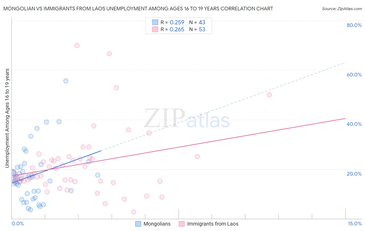 Mongolian vs Immigrants from Laos Unemployment Among Ages 16 to 19 years