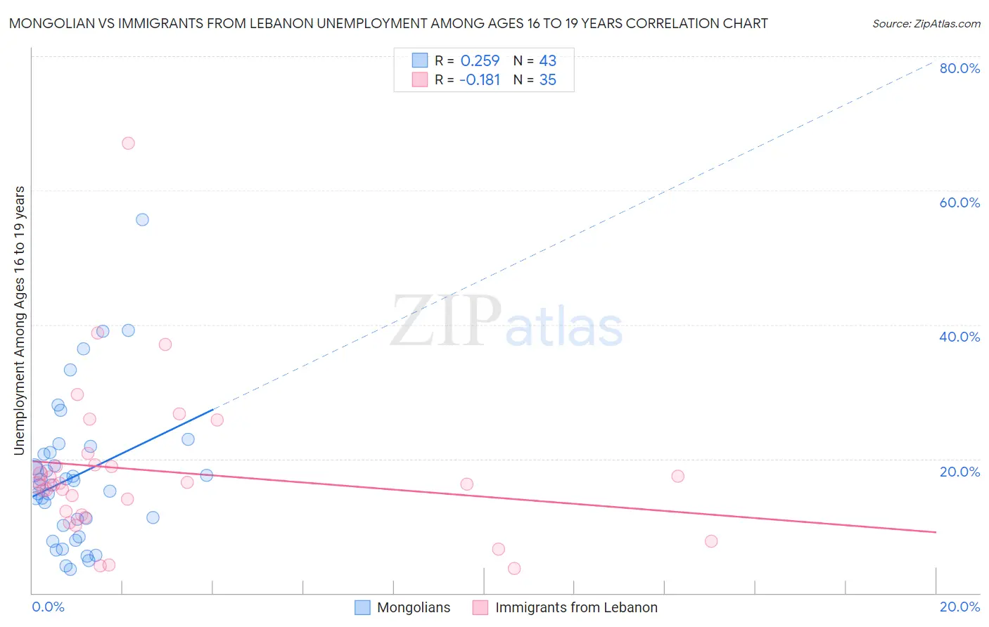 Mongolian vs Immigrants from Lebanon Unemployment Among Ages 16 to 19 years