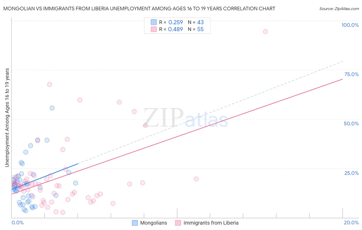 Mongolian vs Immigrants from Liberia Unemployment Among Ages 16 to 19 years