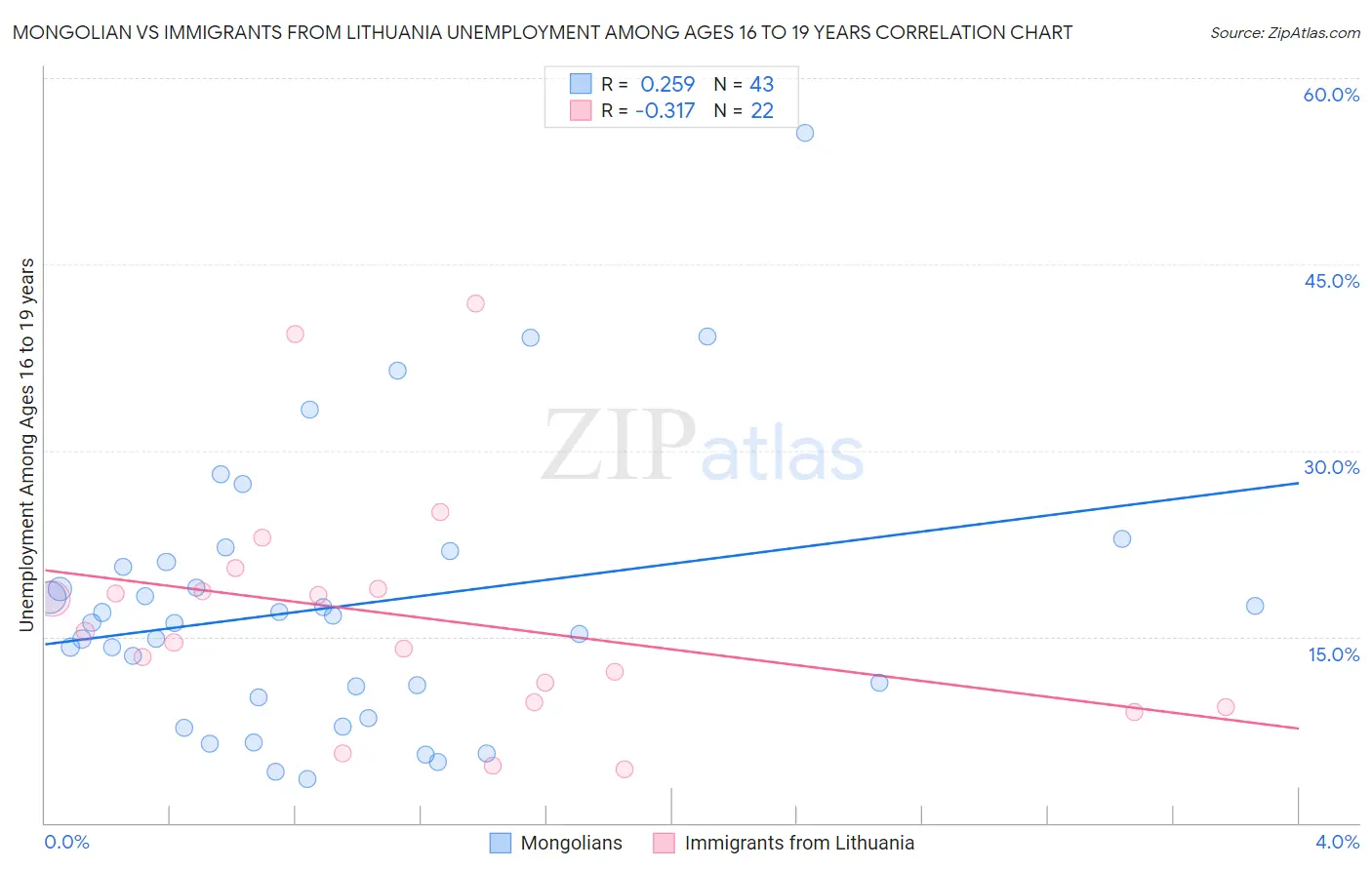 Mongolian vs Immigrants from Lithuania Unemployment Among Ages 16 to 19 years