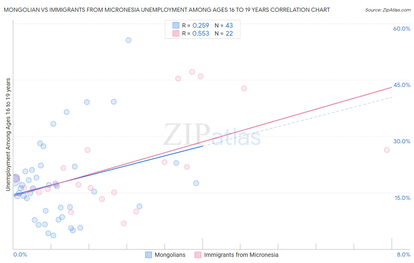 Mongolian vs Immigrants from Micronesia Unemployment Among Ages 16 to 19 years