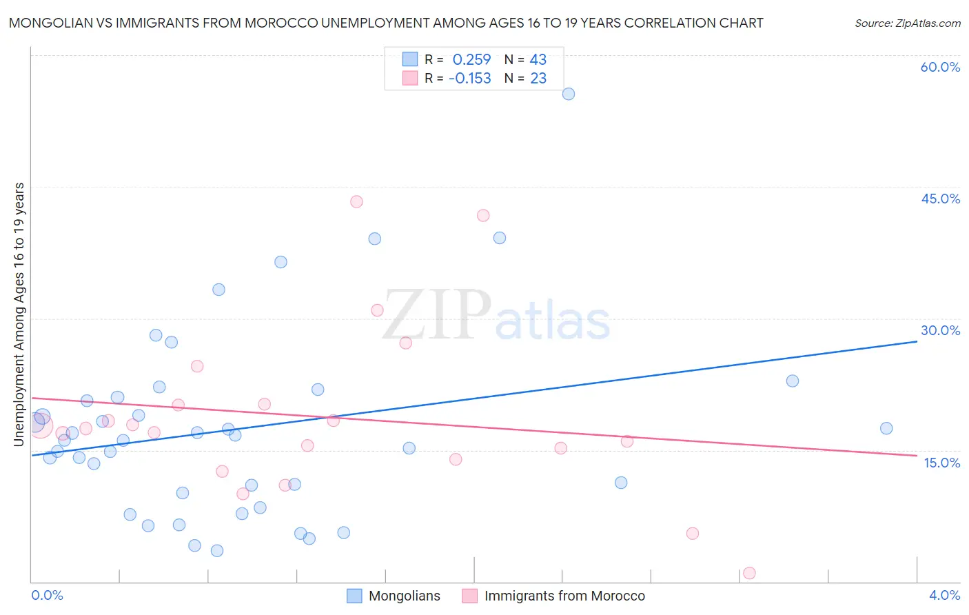 Mongolian vs Immigrants from Morocco Unemployment Among Ages 16 to 19 years