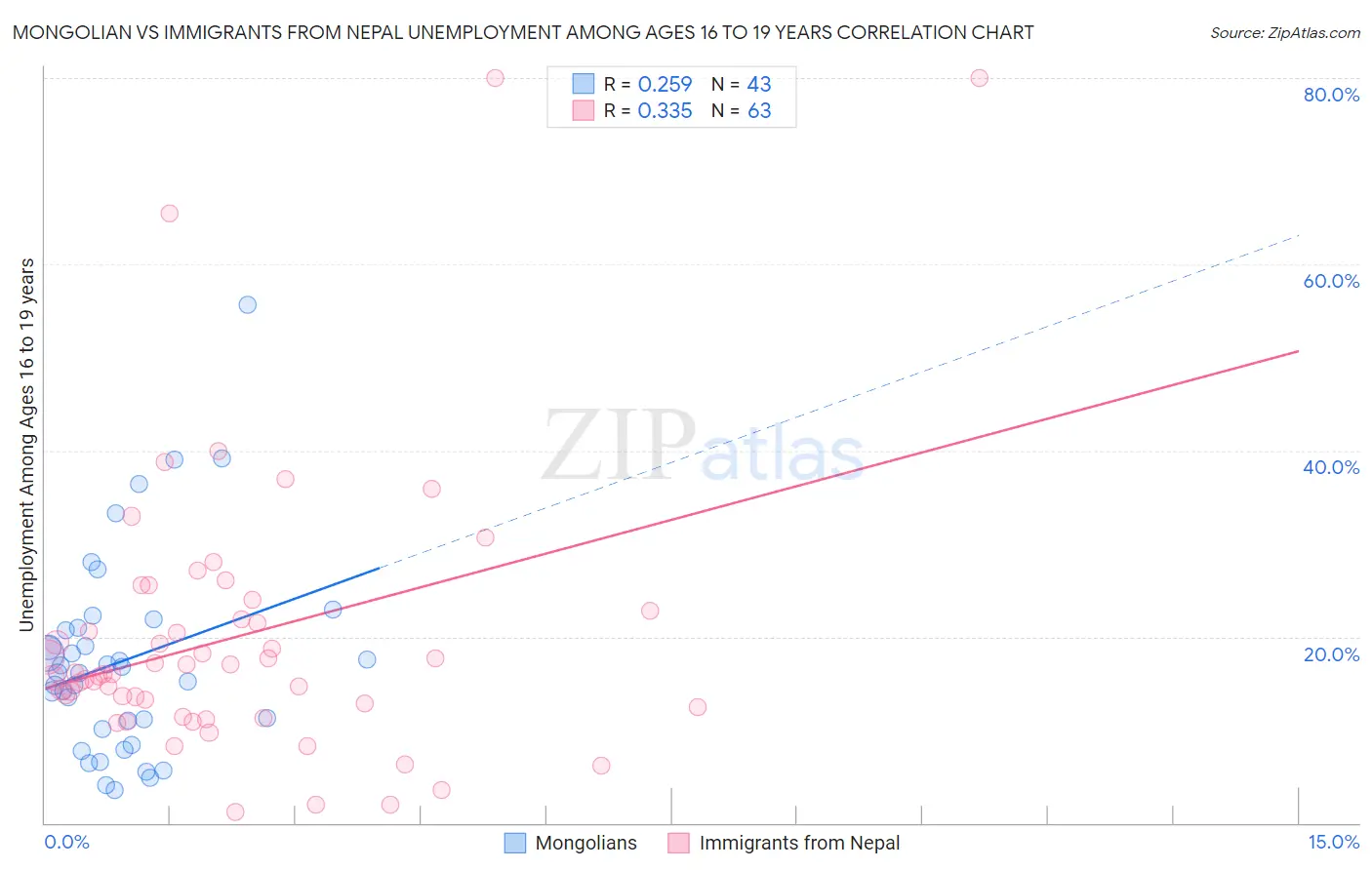 Mongolian vs Immigrants from Nepal Unemployment Among Ages 16 to 19 years