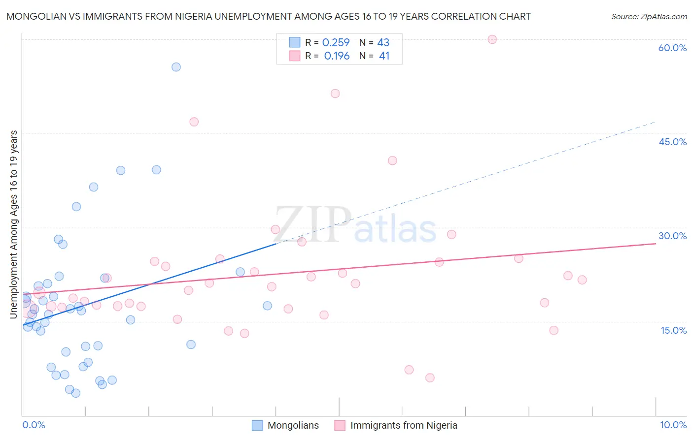 Mongolian vs Immigrants from Nigeria Unemployment Among Ages 16 to 19 years