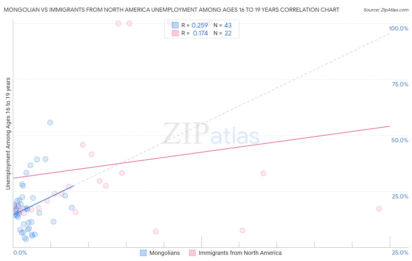 Mongolian vs Immigrants from North America Unemployment Among Ages 16 to 19 years