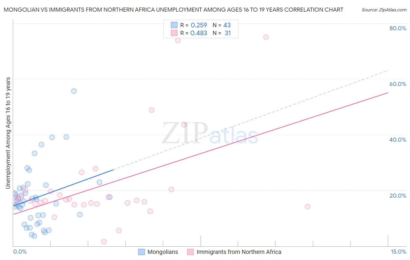 Mongolian vs Immigrants from Northern Africa Unemployment Among Ages 16 to 19 years