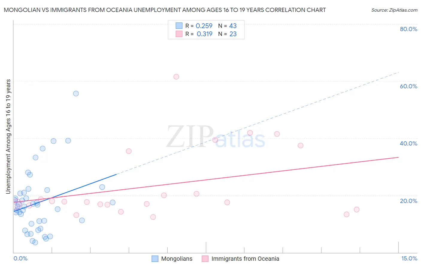 Mongolian vs Immigrants from Oceania Unemployment Among Ages 16 to 19 years