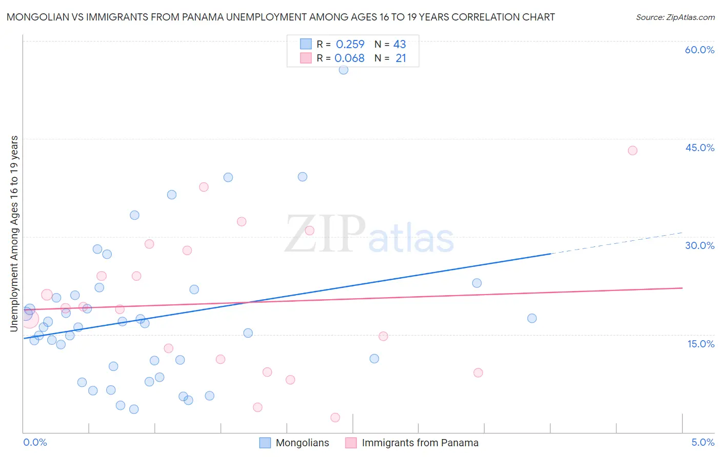 Mongolian vs Immigrants from Panama Unemployment Among Ages 16 to 19 years