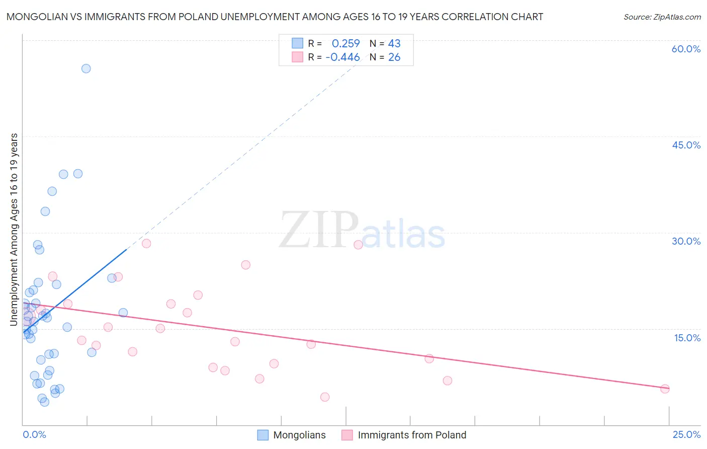 Mongolian vs Immigrants from Poland Unemployment Among Ages 16 to 19 years